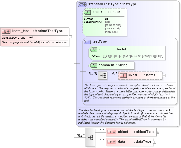 XSD Diagram of inetd_test in schema solaris-schema_xsd (Open Vulnerability and Assessment Language (OVAL®))