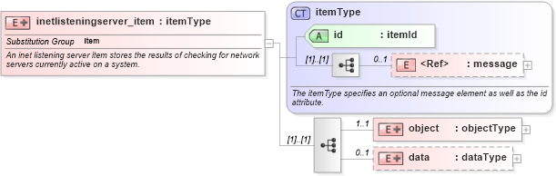 XSD Diagram of inetlisteningserver_item in schema redhat-system-characteristics-schema_xsd (Open Vulnerability and Assessment Language (OVAL®))