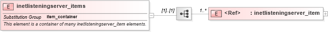 XSD Diagram of inetlisteningserver_items in schema redhat-system-characteristics-schema_xsd (Open Vulnerability and Assessment Language (OVAL®))