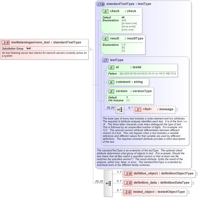 XSD Diagram of inetlisteningservers_test in schema debian-oval-results-schema_xsd (Open Vulnerability and Assessment Language (OVAL®))