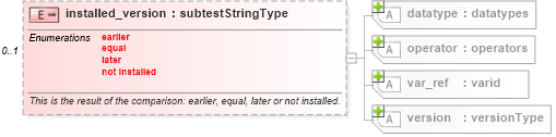 XSD Diagram of installed_version in schema debian-oval-results-schema_xsd (Open Vulnerability and Assessment Language (OVAL®))