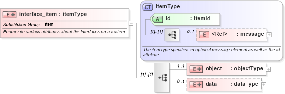 XSD Diagram of interface_item in schema windows-system-characteristics-schema_xsd (Open Vulnerability and Assessment Language (OVAL®))