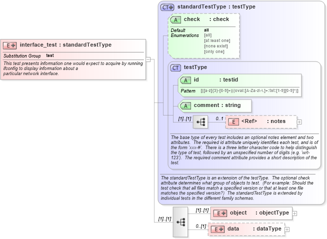 XSD Diagram of interface_test in schema unix-schema_xsd (Open Vulnerability and Assessment Language (OVAL®))
