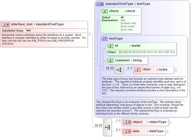 XSD Diagram of interface_test in schema windows-schema_xsd (Open Vulnerability and Assessment Language (OVAL®))