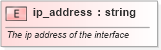 XSD Diagram of ip_address in schema oval-results-schema_xsd (Open Vulnerability and Assessment Language (OVAL®))