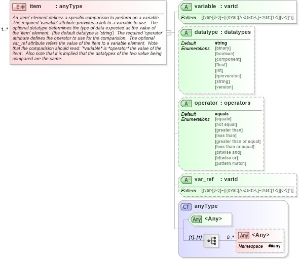 XSD Diagram of item in schema oval-schema_xsd (Open Vulnerability and Assessment Language (OVAL®))