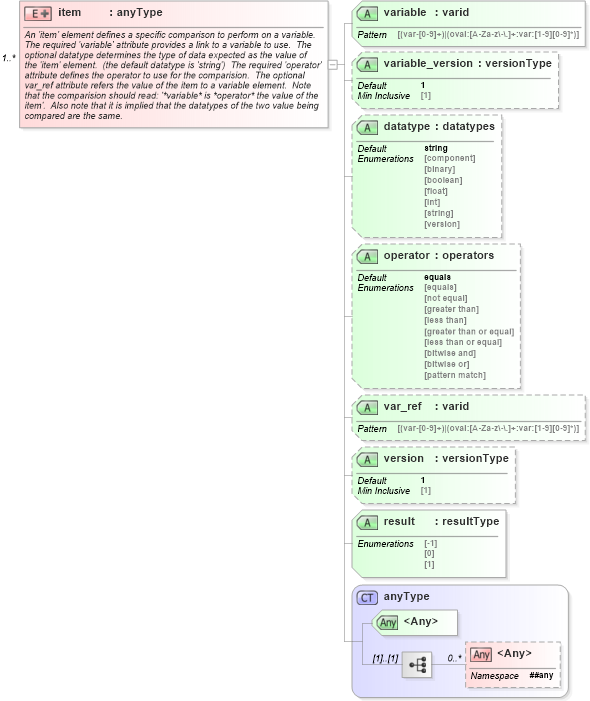 XSD Diagram of item in schema oval-results-schema_xsd (Open Vulnerability and Assessment Language (OVAL®))