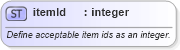 XSD Diagram of itemId in schema system-characteristics-schema_xsd (Open Vulnerability and Assessment Language (OVAL®))