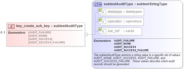 XSD Diagram of key_create_sub_key in schema windows-schema_xsd (Open Vulnerability and Assessment Language (OVAL®))