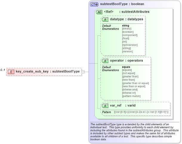 XSD Diagram of key_create_sub_key in schema windows-schema_xsd (Open Vulnerability and Assessment Language (OVAL®))