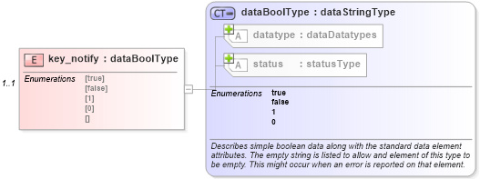 XSD Diagram of key_notify in schema windows-system-characteristics-schema_xsd (Open Vulnerability and Assessment Language (OVAL®))