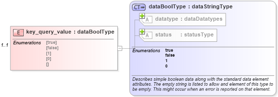 XSD Diagram of key_query_value in schema windows-system-characteristics-schema_xsd (Open Vulnerability and Assessment Language (OVAL®))