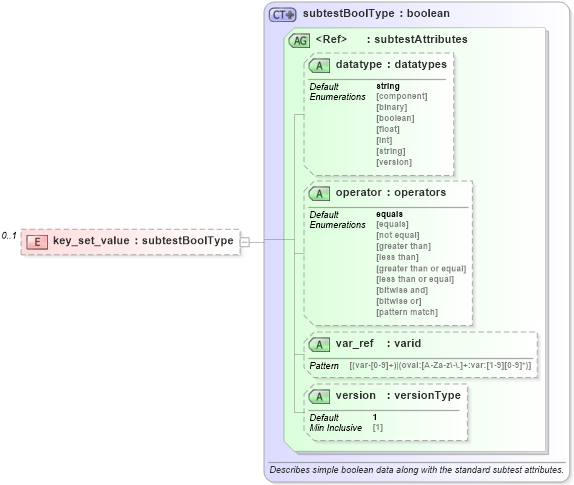 XSD Diagram of key_set_value in schema windows-oval-results-schema_xsd (Open Vulnerability and Assessment Language (OVAL®))