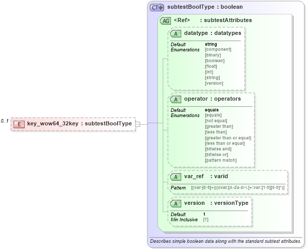 XSD Diagram of key_wow64_32key in schema windows-oval-results-schema_xsd (Open Vulnerability and Assessment Language (OVAL®))