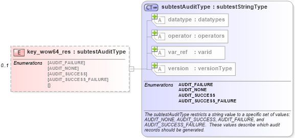 XSD Diagram of key_wow64_res in schema windows-oval-results-schema_xsd (Open Vulnerability and Assessment Language (OVAL®))