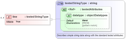 XSD Diagram of line in schema independent-oval-results-schema_xsd (Open Vulnerability and Assessment Language (OVAL®))