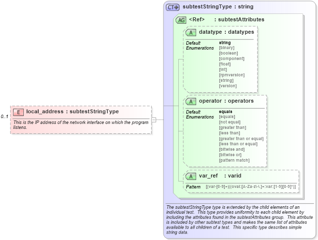 XSD Diagram of local_address in schema redhat-schema_xsd (Open Vulnerability and Assessment Language (OVAL®))