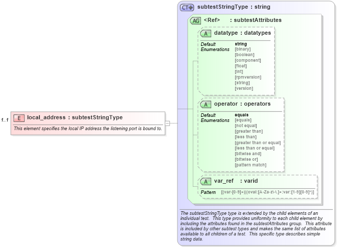 XSD Diagram of local_address in schema windows-schema_xsd (Open Vulnerability and Assessment Language (OVAL®))