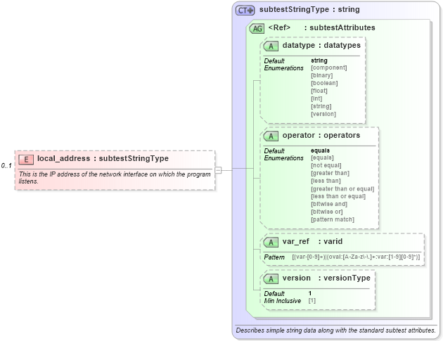 XSD Diagram of local_address in schema debian-oval-results-schema_xsd (Open Vulnerability and Assessment Language (OVAL®))