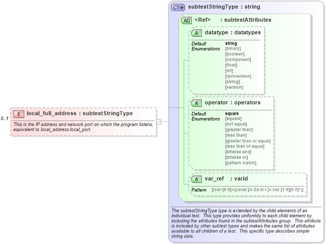 XSD Diagram of local_full_address in schema debian-schema_xsd (Open Vulnerability and Assessment Language (OVAL®))
