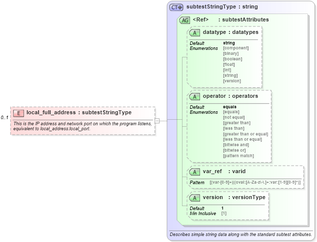 XSD Diagram of local_full_address in schema macos-oval-results-schema_xsd (Open Vulnerability and Assessment Language (OVAL®))