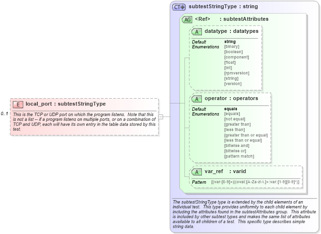 XSD Diagram of local_port in schema redhat-schema_xsd (Open Vulnerability and Assessment Language (OVAL®))
