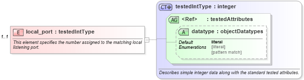 XSD Diagram of local_port in schema windows-oval-results-schema_xsd (Open Vulnerability and Assessment Language (OVAL®))