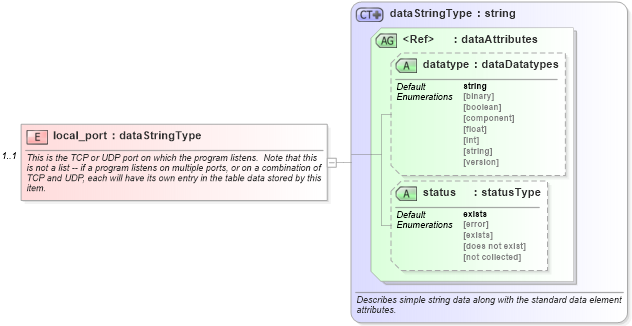 XSD Diagram of local_port in schema debian-system-characteristics-schema_xsd (Open Vulnerability and Assessment Language (OVAL®))