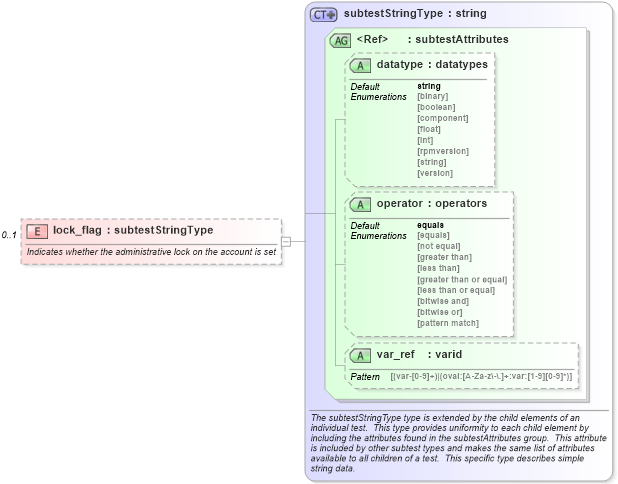 XSD Diagram of lock_flag in schema hpux-schema_xsd (Open Vulnerability and Assessment Language (OVAL®))