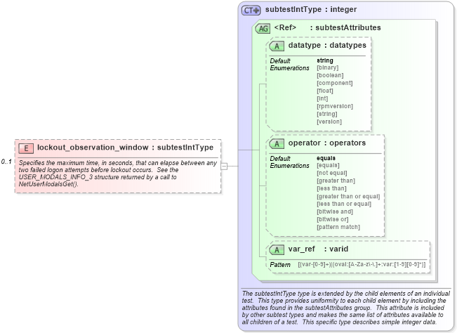 XSD Diagram of lockout_observation_window in schema windows-schema_xsd (Open Vulnerability and Assessment Language (OVAL®))