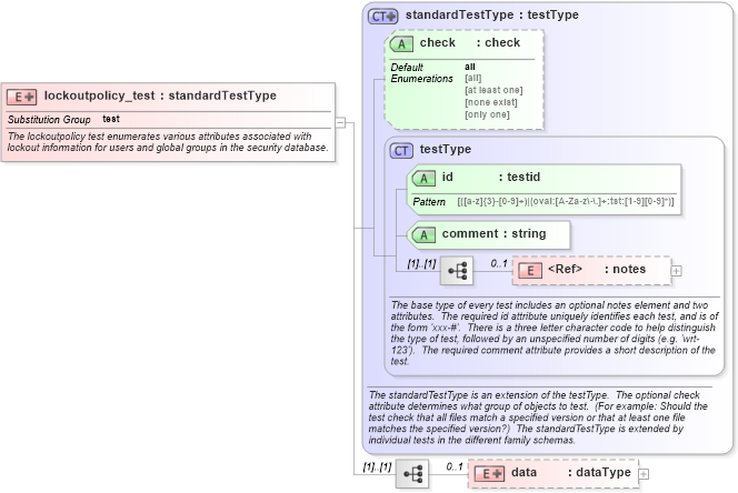 XSD Diagram of lockoutpolicy_test in schema windows-schema_xsd (Open Vulnerability and Assessment Language (OVAL®))