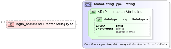 XSD Diagram of login_command in schema ios-oval-results-schema_xsd (Open Vulnerability and Assessment Language (OVAL®))