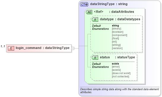 XSD Diagram of login_command in schema ios-system-characteristics-schema_xsd (Open Vulnerability and Assessment Language (OVAL®))