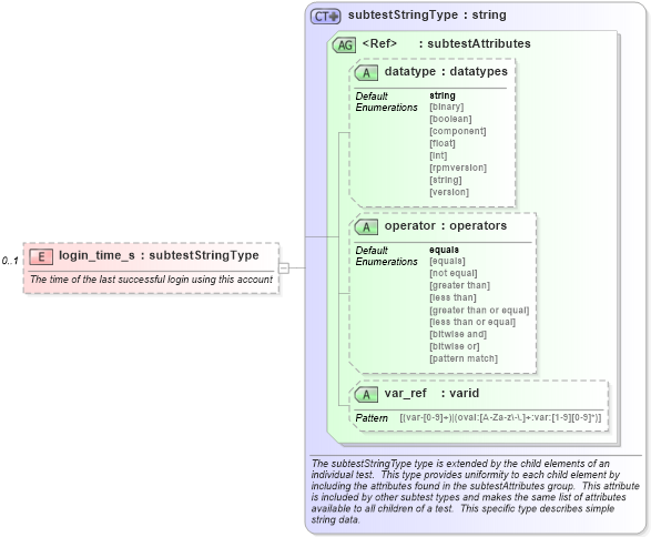 XSD Diagram of login_time_s in schema hpux-schema_xsd (Open Vulnerability and Assessment Language (OVAL®))