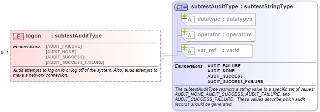 XSD Diagram of logon in schema windows-schema_xsd (Open Vulnerability and Assessment Language (OVAL®))