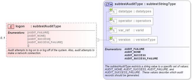 XSD Diagram of logon in schema windows-oval-results-schema_xsd (Open Vulnerability and Assessment Language (OVAL®))