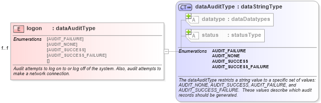 XSD Diagram of logon in schema windows-system-characteristics-schema_xsd (Open Vulnerability and Assessment Language (OVAL®))