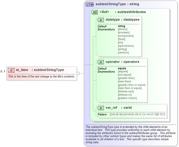 XSD Diagram of m_time in schema unix-schema_xsd (Open Vulnerability and Assessment Language (OVAL®))