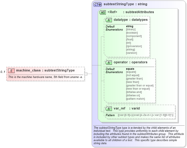 XSD Diagram of machine_class in schema macos-schema_xsd (Open Vulnerability and Assessment Language (OVAL®))