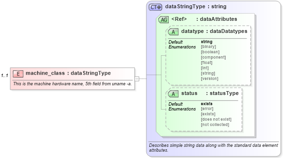 XSD Diagram of machine_class in schema unix-system-characteristics-schema_xsd (Open Vulnerability and Assessment Language (OVAL®))