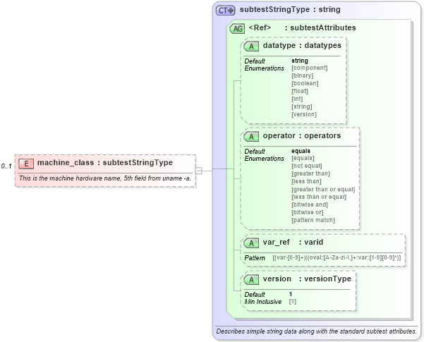 XSD Diagram of machine_class in schema debian-oval-results-schema_xsd (Open Vulnerability and Assessment Language (OVAL®))