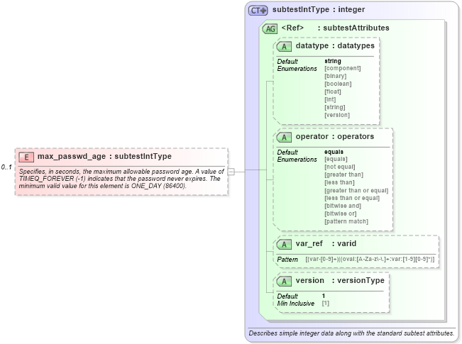 XSD Diagram of max_passwd_age in schema windows-oval-results-schema_xsd (Open Vulnerability and Assessment Language (OVAL®))