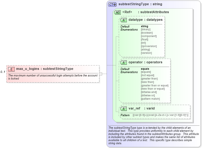 XSD Diagram of max_u_logins in schema hpux-schema_xsd (Open Vulnerability and Assessment Language (OVAL®))