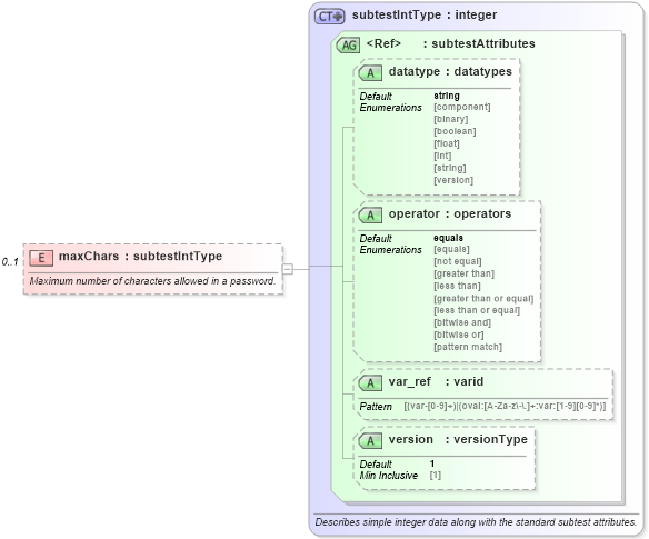 XSD Diagram of maxChars in schema macos-oval-results-schema_xsd (Open Vulnerability and Assessment Language (OVAL®))