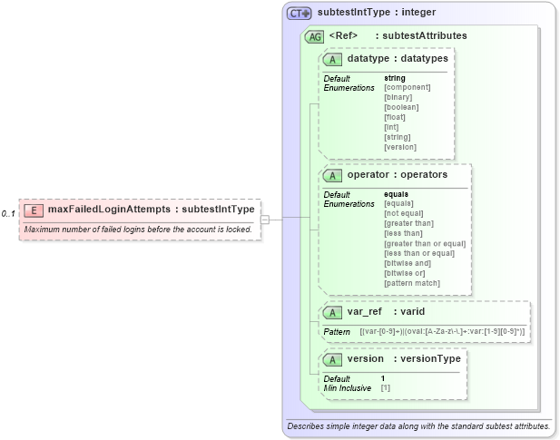 XSD Diagram of maxFailedLoginAttempts in schema macos-oval-results-schema_xsd (Open Vulnerability and Assessment Language (OVAL®))