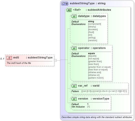 XSD Diagram of md5 in schema windows-oval-results-schema_xsd (Open Vulnerability and Assessment Language (OVAL®))