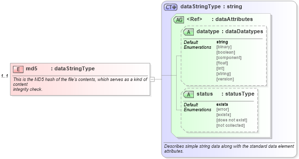 XSD Diagram of md5 in schema unix-system-characteristics-schema_xsd (Open Vulnerability and Assessment Language (OVAL®))