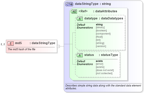 XSD Diagram of md5 in schema windows-system-characteristics-schema_xsd (Open Vulnerability and Assessment Language (OVAL®))
