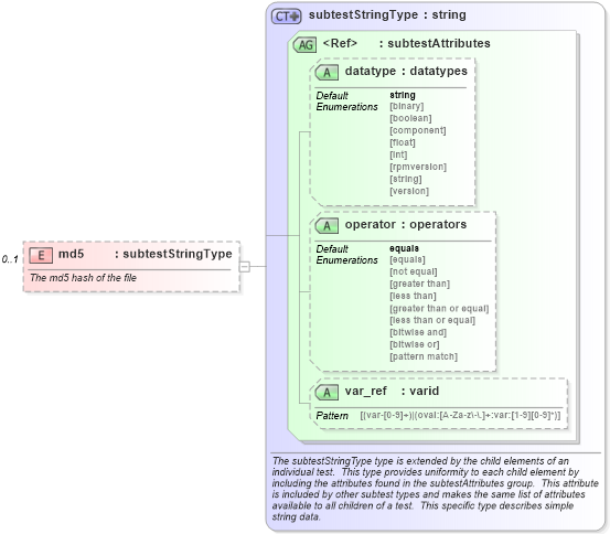 XSD Diagram of md5 in schema windows-schema_xsd (Open Vulnerability and Assessment Language (OVAL®))