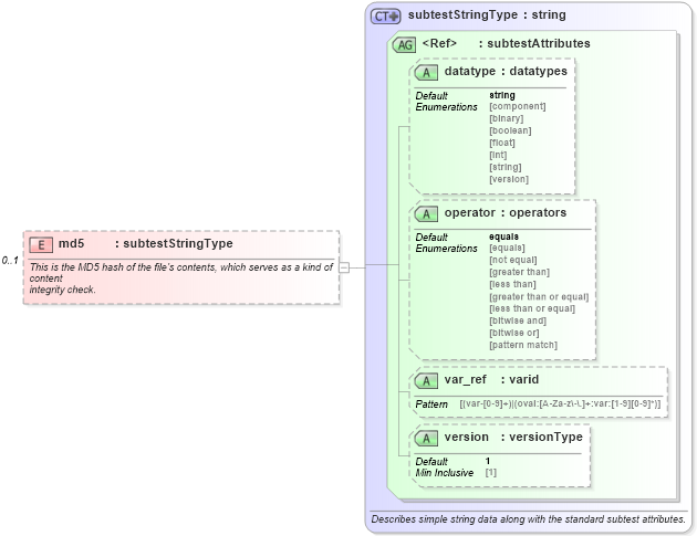 XSD Diagram of md5 in schema macos-oval-results-schema_xsd (Open Vulnerability and Assessment Language (OVAL®))